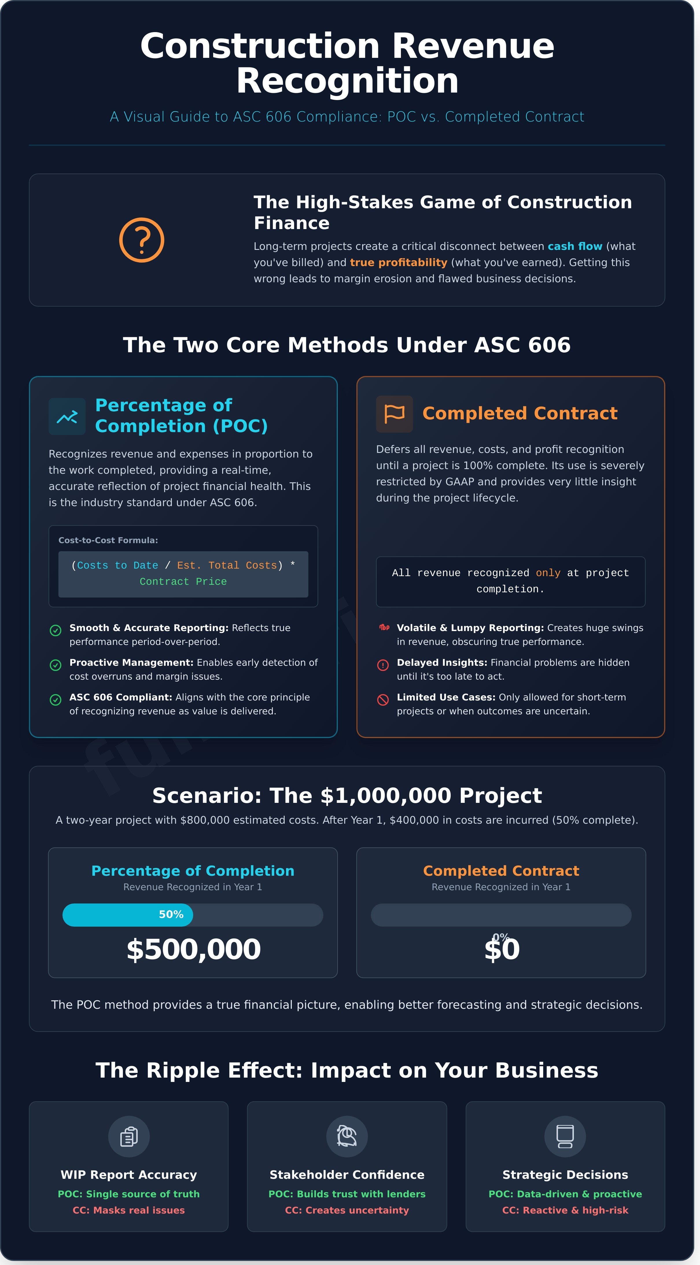 Construction Revenue Recognition: The Ultimate Guide to ASC 606 & Profitability
