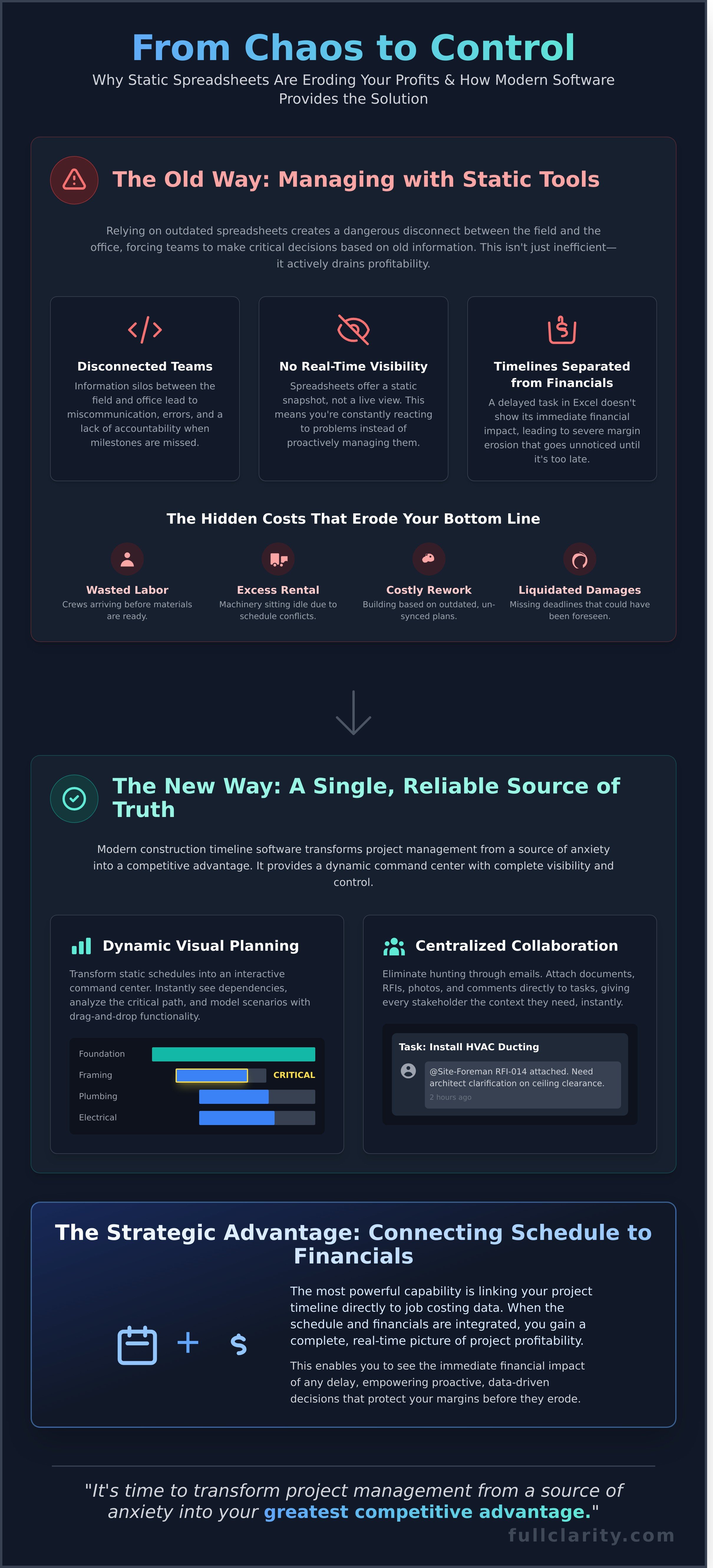 Construction Project Timeline Software: The Guide to On-Budget, On-Time Delivery