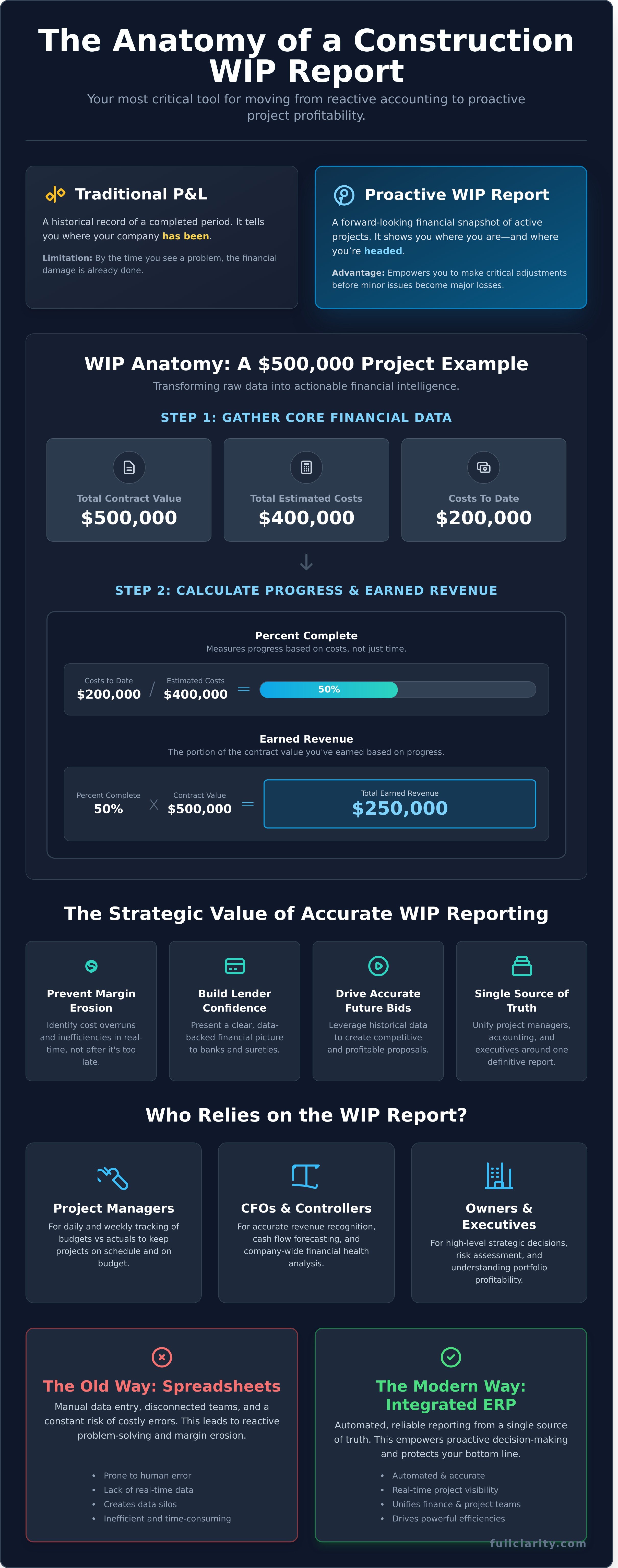 Construction WIP Reporting: The Ultimate Guide to Protecting Project Margins