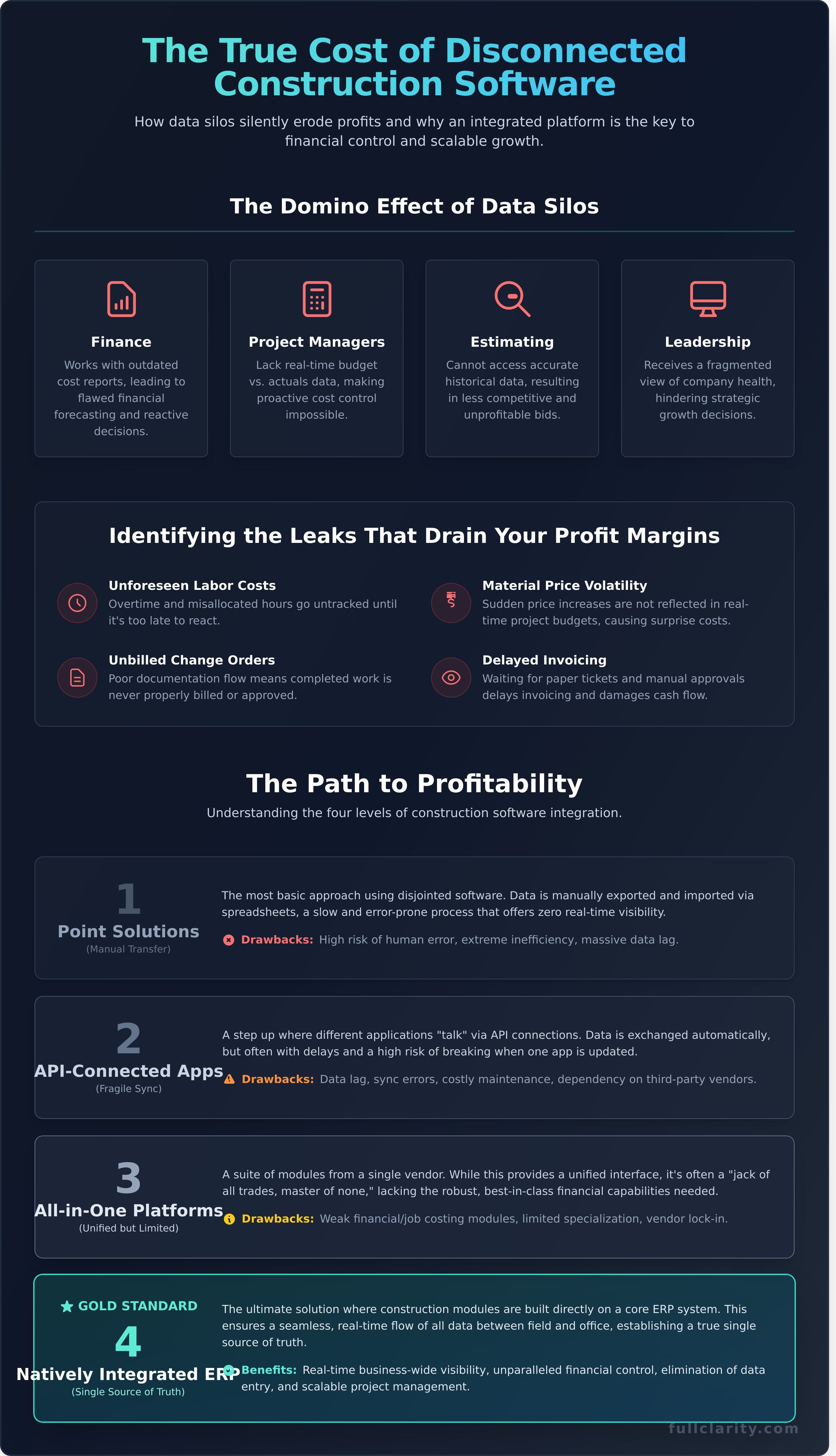 Integrated Construction Software: The Ultimate Guide to Profitability and Control