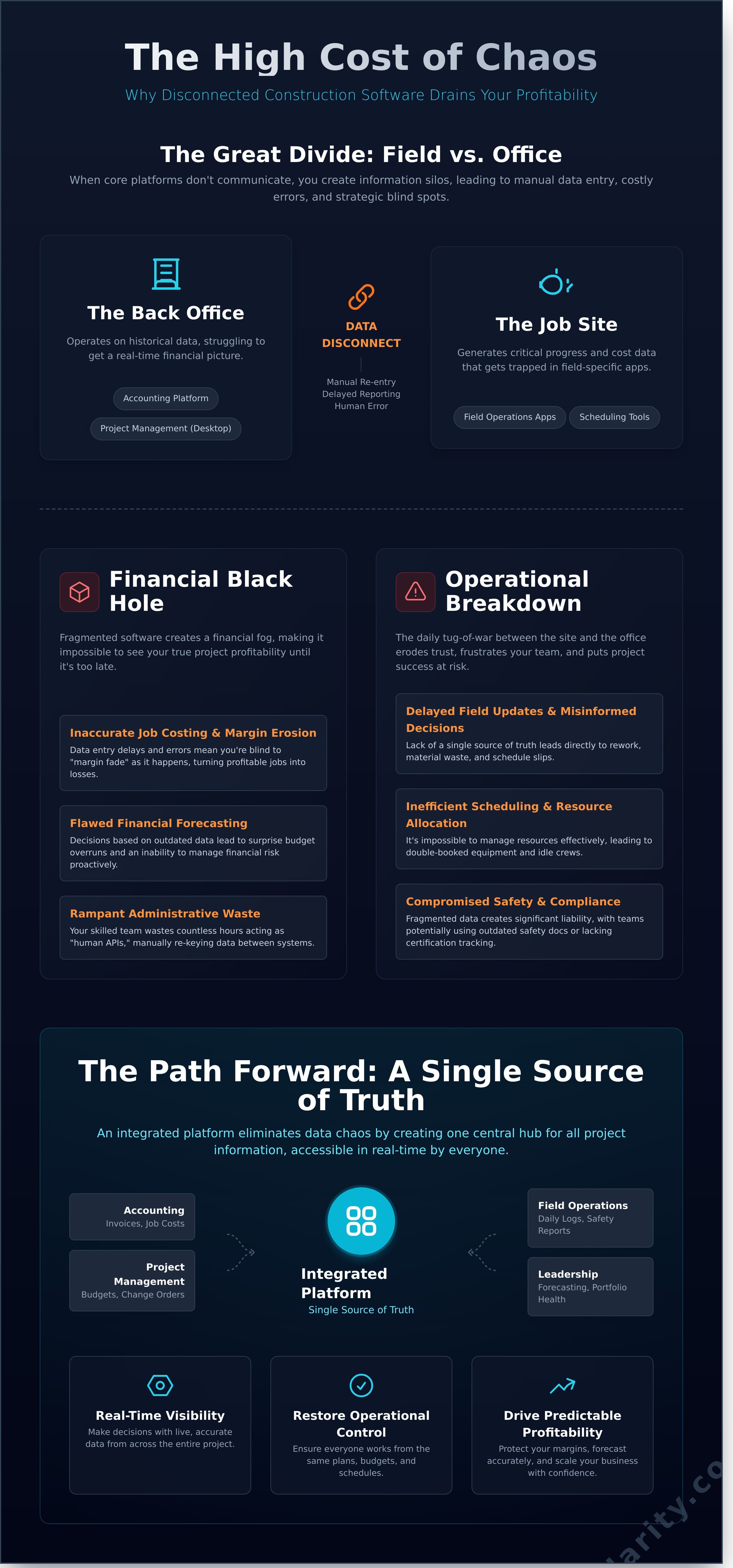 The Real Cost of Chaos: 7 Challenges of Disconnected Construction Software