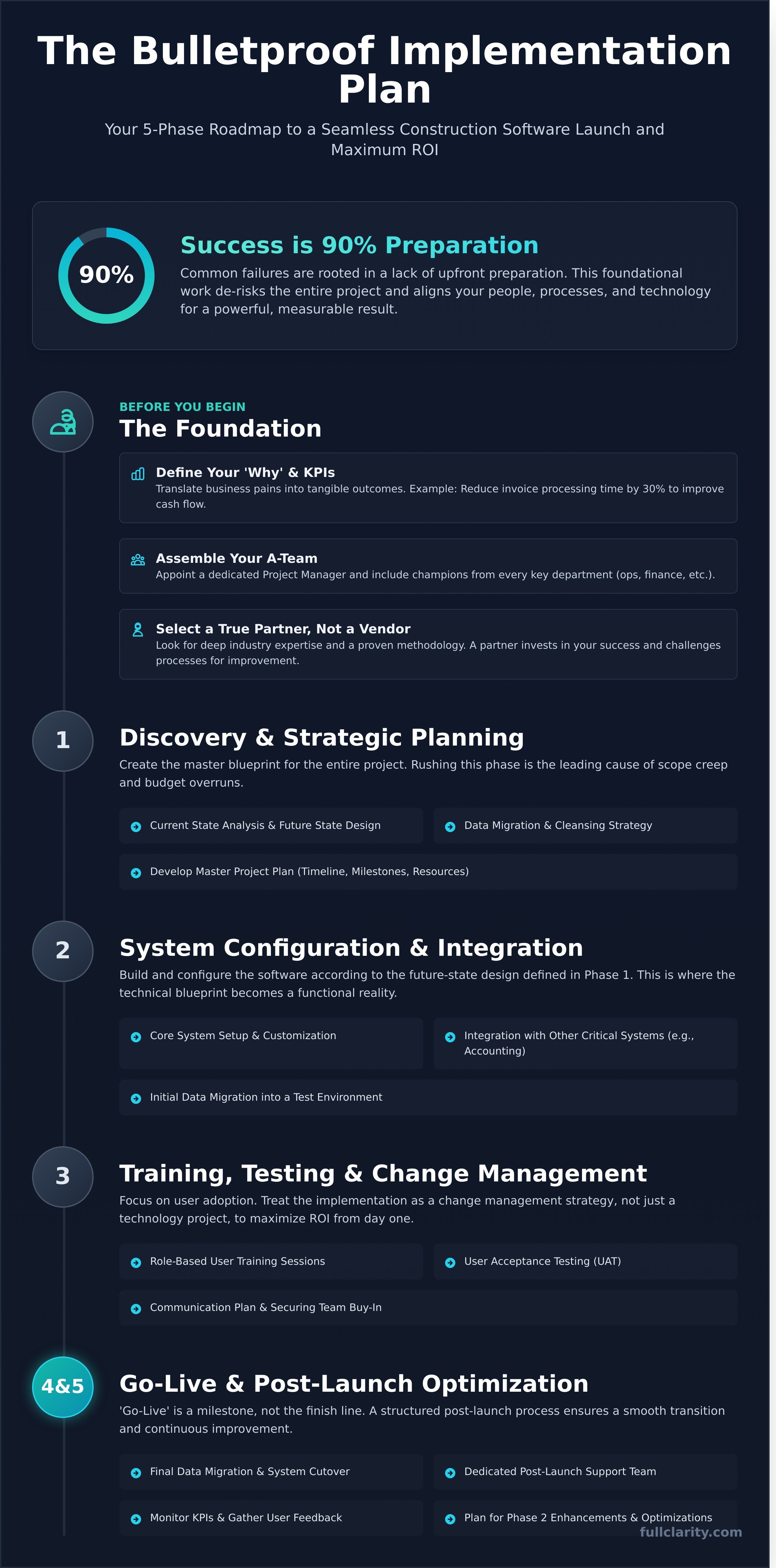 Your Bulletproof Construction Software Implementation Plan: A 5-Phase Guide