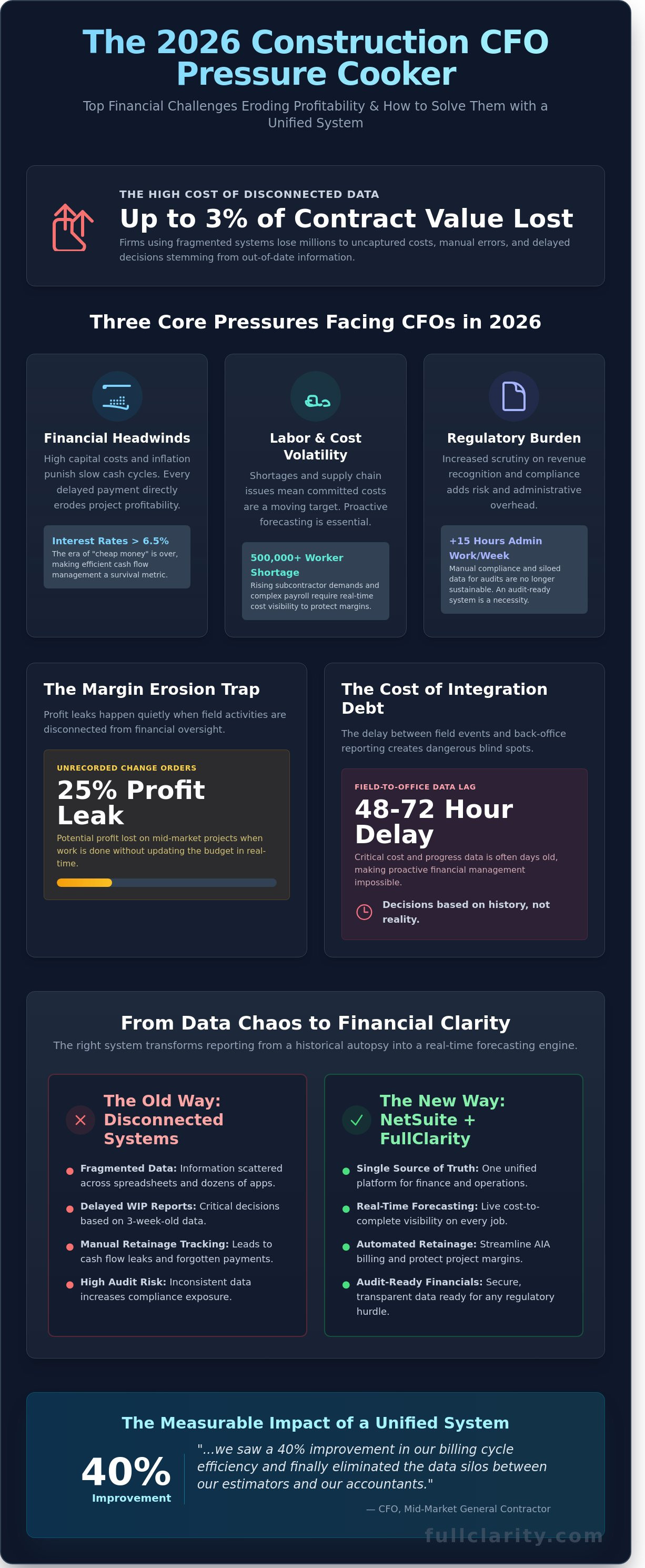 Top Challenges for Construction CFOs in 2026: Navigating Financial Complexity